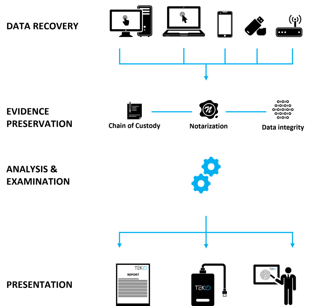 Digital Investigation Process